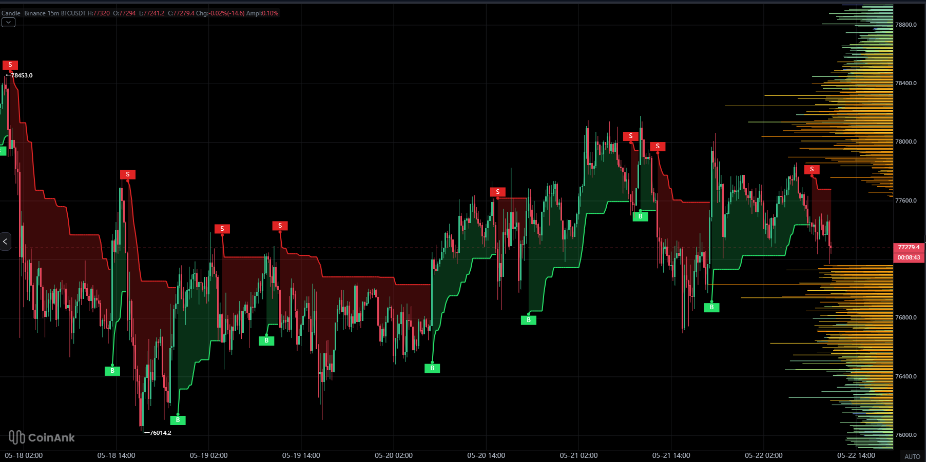 Bitcoin Stuck Between Key $76K and $78K Levels