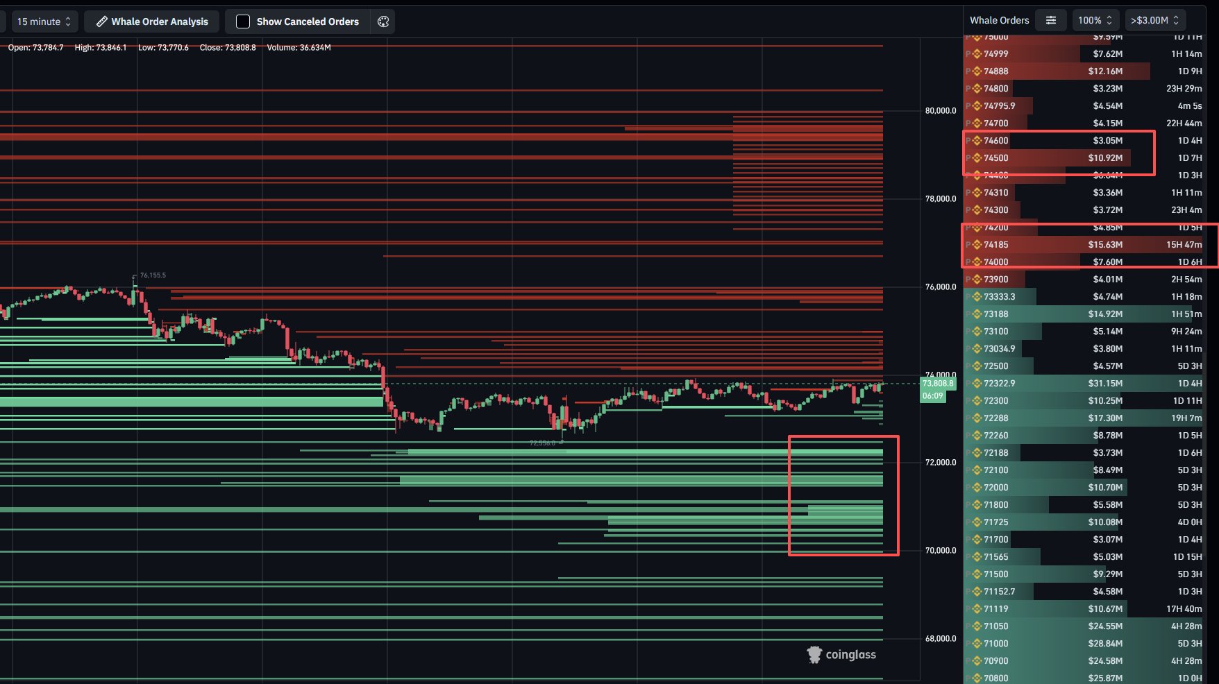 Bitcoin Bulls Face Critical $74.5K Breakout Test