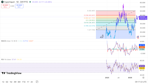 HYPE holding near key $45 resistance level