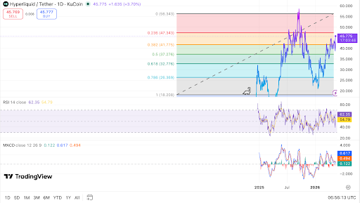 HYPE tests resistance near $47.34 as momentum improves