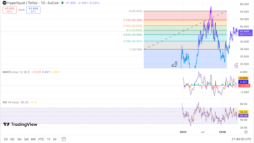 HYPE trades near $41.8 after testing mid-range support