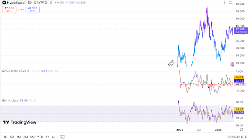 Hyperliquid daily chart shows HYPE trading near key resistance
