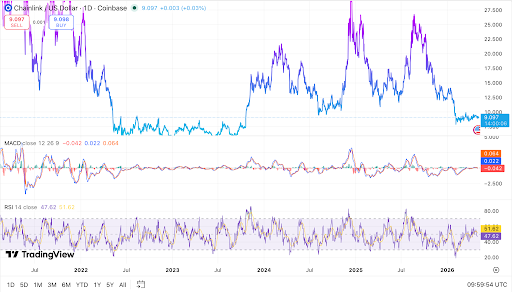 LINK trades near $9.10 as momentum remains mixed