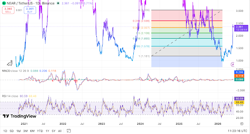 NEAR tests Fibonacci resistance after daily cup and handle breakout