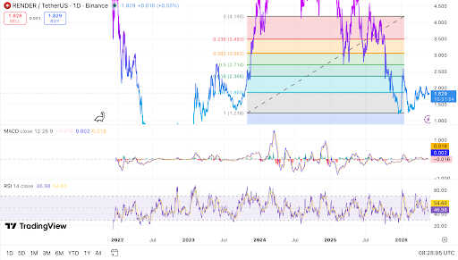 RENDER tests key Fibonacci support as momentum remains neutral