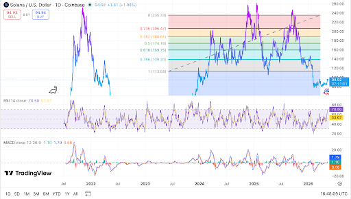 SOL tests key Fibonacci levels as momentum indicators recover