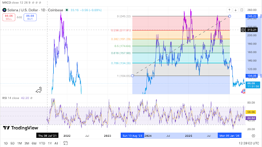 SOL trades below $104.05 Fibonacci support,