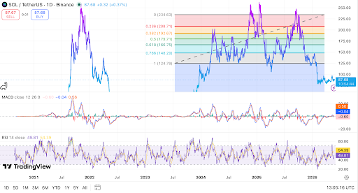 SOL trades near $87 as volume weakens below key resistance