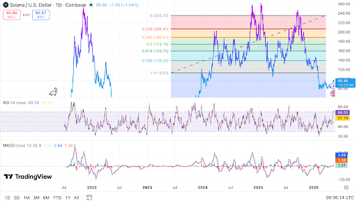 SOL trades near $95.86 below key resistance, chart shows