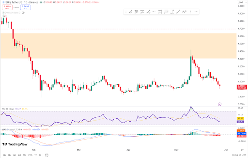 SUI chart shows bearish momentum near key support