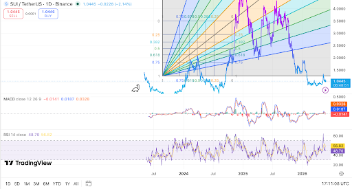 SUI daily chart shows compression near support and EMA resistance
