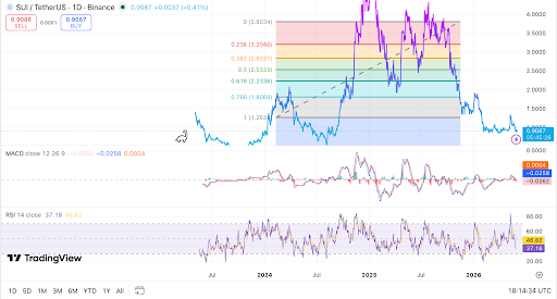 SUI daily chart shows price near support as momentum stays weak