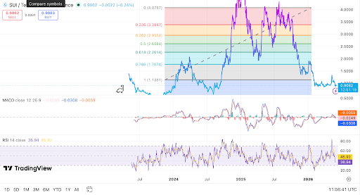 SUI holds near $0.91 as RSI stays weak