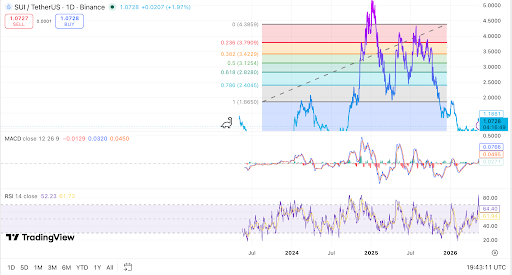 SUI holds near $1.04 support as buyers test recovery