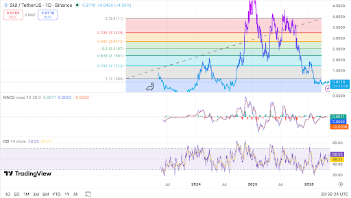SUI holds near support as traders watch key breakout levels.