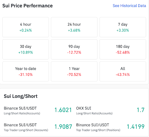 SUI performance data shows short-term gains and bullish long positioning.
