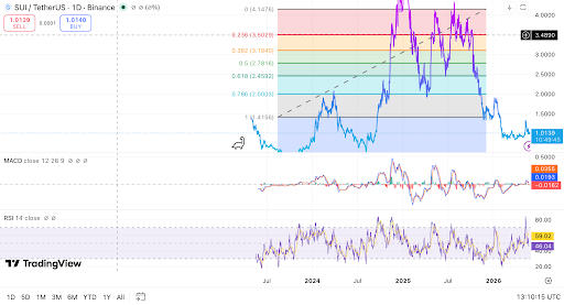 SUI price tests $1 support below reclaim zones