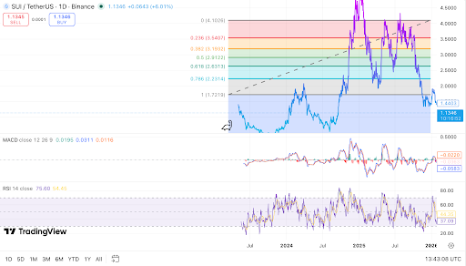 SUI tests recovery below major resistance
