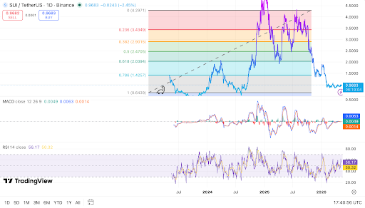 SUI trades near $0.967 as technical indicators stabilize