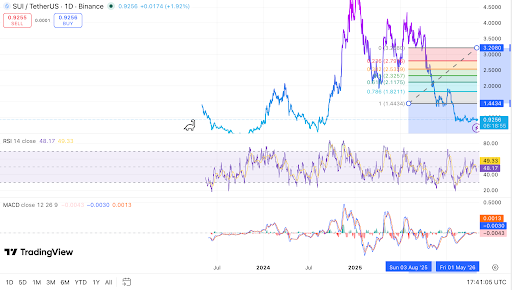 SUI/USDT daily chart shows Fibonacci levels and support zones