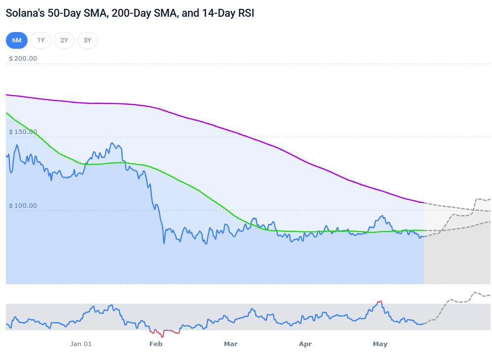 Solana RSI Stays Neutral as Key Moving Averages Shift