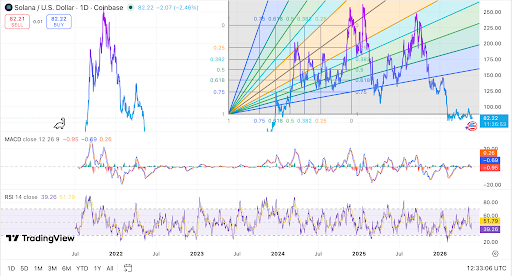 Solana price tests support below key resistanceingView