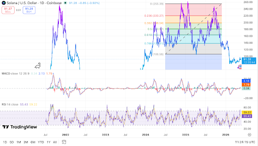 Solana tests $98 resistance as breakout confirmation builds