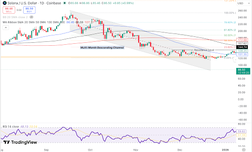 Solana tests resistance after breaking its multi-month descending channel