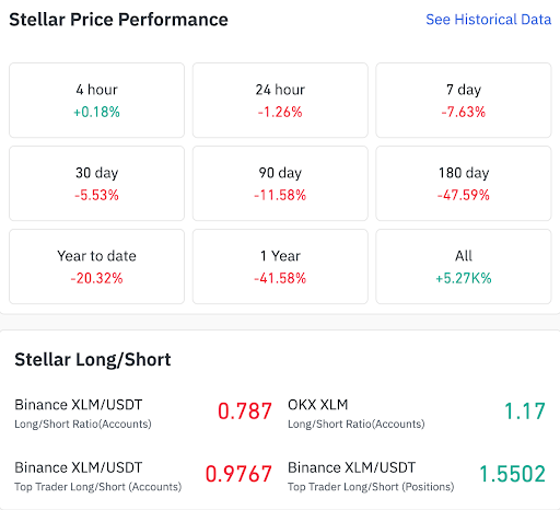 Stellar performance and long-short data show mixed market sentiment