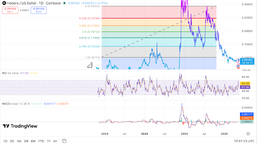 The HBAR daily chart shows Fibonacci resistance, RSI, and MACD
