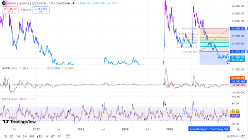 The stellar daily chart shows weak momentum near support