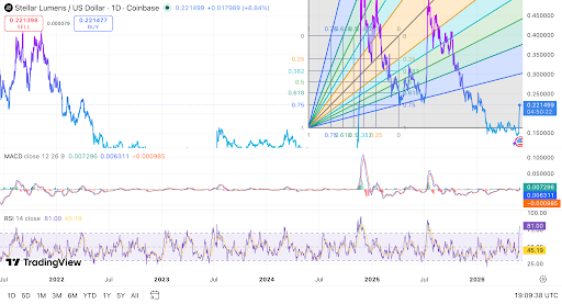 XLM climbs near $0.22 as resistance approaches