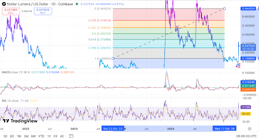 XLM tests key Fibonacci support as RSI enters overbought territory