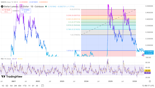 XLM trades below major Fibonacci levels as momentum weakens