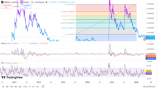 XLM trades near support as momentum indicators remain weak
