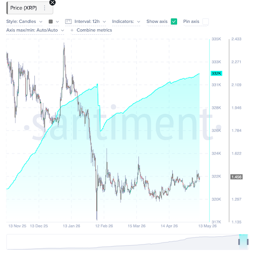 XRP 10K-wallet count reaches record high, on-chain data shows