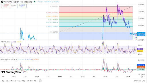 XRP holds below Fibonacci resistance as momentum improves