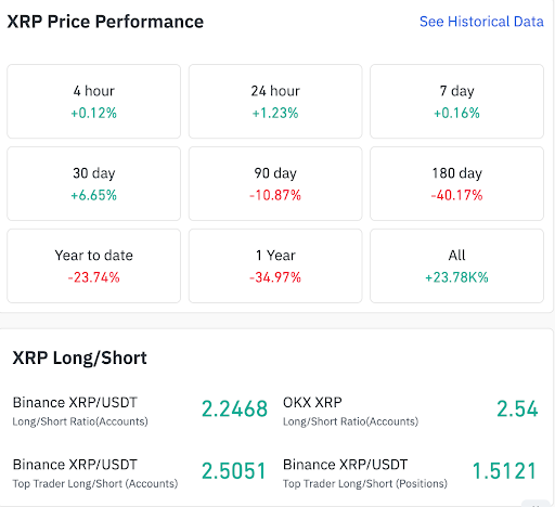 XRP performance shows mixed returns as long-short ratios remain elevated