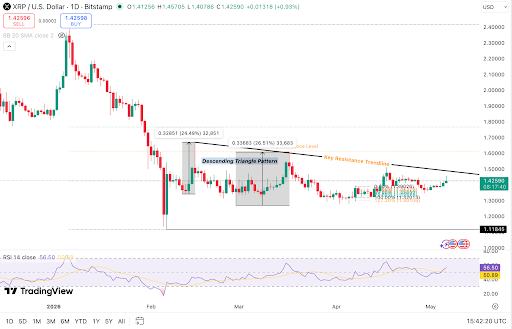 XRP price tests descending resistance as traders watch breakout levels