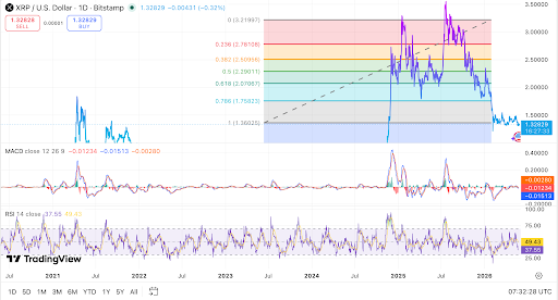 XRP trades near $1.33 as chart shows weak momentum