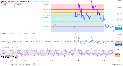 XRP trades near $1.34 as momentum stays cautious