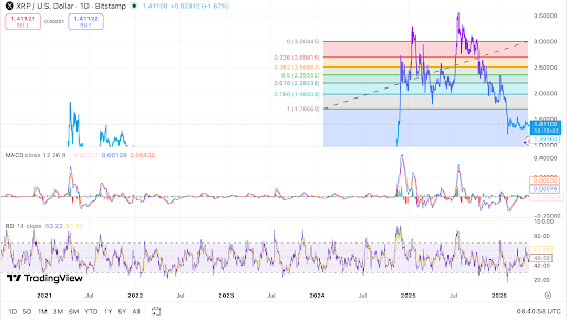XRP trades near $1.41 as key resistance limits bullish momentum.