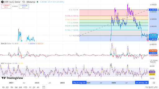 XRP trades near key support as momentum signals remain neutral