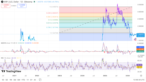 XRP trades near resistance as daily momentum indicators show recovery