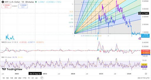 XRP trades near support as $1.65 resistance blocks recovery