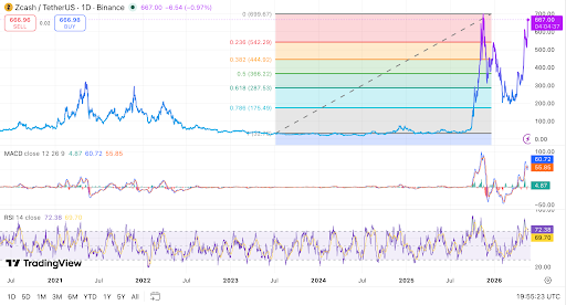 ZEC nears $700 resistance as RSI shows overbought market conditions