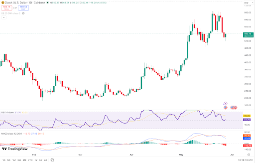 ZEC rebounds near support as traders monitor resistance