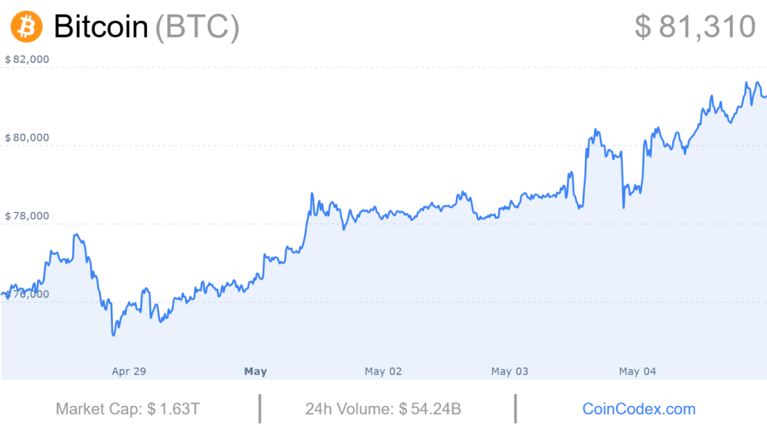 Bitcoin Price 