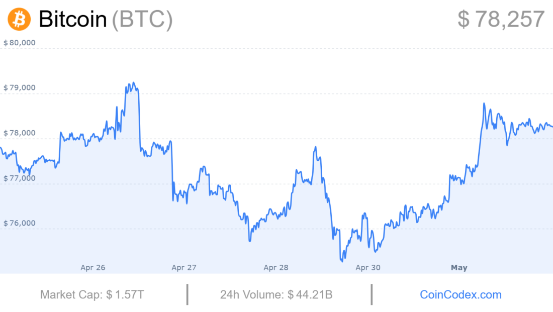 Bitcoin Price Chart