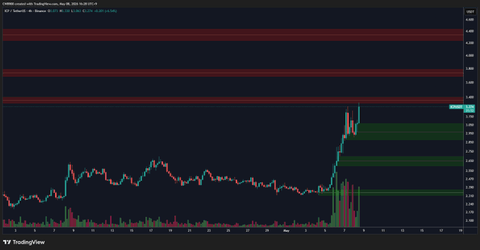 ICP Eyes .5 After Three Sell Walls Appear on the Daily Chart